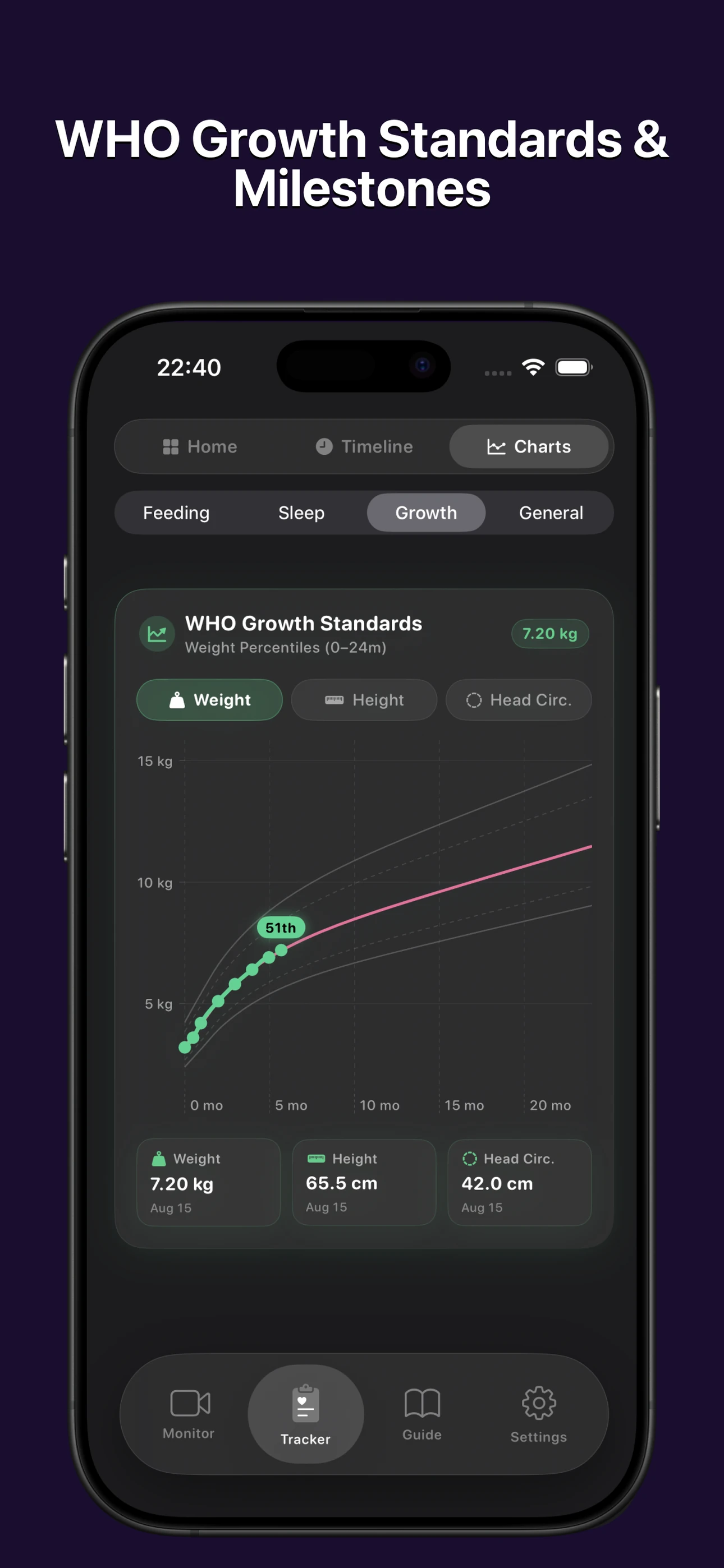 Slumberly Official WHO Percentile Growth Curves